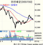 [fn 화제주－거래소]해운주－한국선박 테러위협에 약세