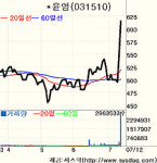 [fn 화제주－코스닥]윤영－M＆A 기대감에 2일째 급상승