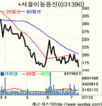 [fn 화제주－코스닥]서울이동통신－감자 소식에 하한가 곤두박질