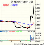 [상한가 돋보기－거래소]동성화학－인수합병 성사기대감에 껑충