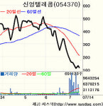 [fn 화제주－코스닥]신영텔레콤－감자 결의 소식에 11% 급락