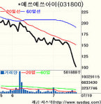 [fn 화제주－코스닥]엔터원－액면분할·사업확대 호재에 껑충