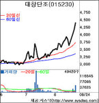 [fn 화제주－거래소]대창단조－대규모 수주계약에 5일째 올라