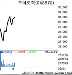 [주간관심종목－코아로직]업계 최고 영업이익 모멘텀 작용