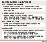 기업“신흥 산유국 잡아라”…남미 아프리카 CIS국가 오일머니 1660억弗 축적