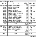 남양주·성남등 7개지구 그린벨트 연내 해제，주택 5만4천여가구 짓는다