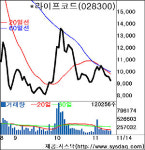 ‘새튼쇼크’ 줄기세포·바이오주 휘청…라이프코드등 동반하락세