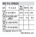 [주간 뉴욕통신]실적호전·유가하락 美증시 강세
