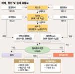 [KRX상장 해결과제－청산·결제부문]시장 위험관리 효율화 위해…