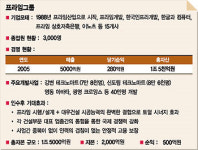 [대우건설 누구 품으로…]프라임산업，자체자금 1조 마련…1년전부터 인수준비