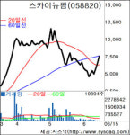 [fn 화제주－코스닥]스카이뉴팜－‘천지산과 판권대행 계약’…강세