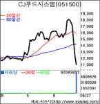 CJ푸드시스템 3일만에 하한가 탈출