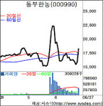 [fn 화제주－코스피]동부한농－‘바이오’사업 주력 모색…강세