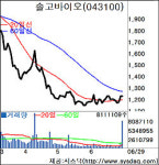 임플란트제품 美 FDA 판매 승인…솔고바이오메디칼
