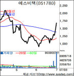 [fn 화제주－코스닥]에스비텍－‘나노 사업’진출 2일째 상한가