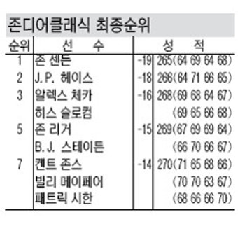 무명 존센든 우승…PGA 존디어클래식 최종