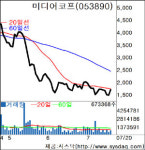 [fn 화제주－코스닥]미디어코프－JYP엔터 지분 확보로 상한가