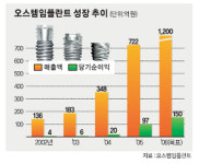 [파워중기－오스템임플란트]치과용 임플란트 절반은 ‘오스템’