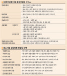 [은행－중기 윈윈] ③은행 컨설팅， 기업 기술력이 핵심
