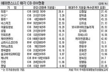 증시 ‘애머랜스’發 후폭풍…‘처분물량’ 적대적 M&A 노출