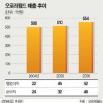 [코스닥 리서치] 오로라월드， 캐릭터완구 수출 85% 자체상품