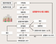 상권정보시스템 ‘클릭’하세요