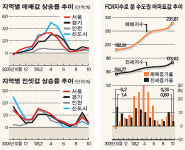 [시세 동향] 서울·수도권 소형아파트 강세 두드러져