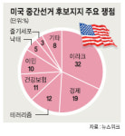 美 중간선거 막판 접전