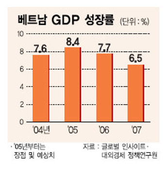 베트남，WTO 150번째 회원국