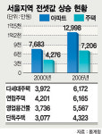 전셋값 5년새 70% ↑