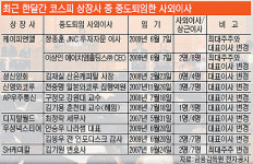상장사 ‘무늬만 사외이사’ 경영권 바뀌면 줄줄이 교체