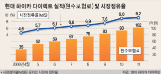 현대 하이카다이렉트 月매출 100억