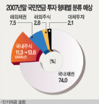 연기금 주식투자 한도 늘린다