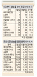바이오메드랩 89배 상승…삼성 관련株 약진