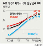 다국적제약사 “올 두자릿수 성장 목표”