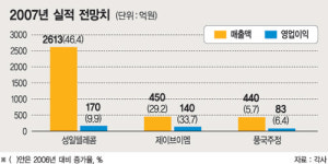 성일공업사주 | 지방 알짜 코스닥 기업 주목하라