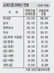 건설업계 공제조합 ‘신이 내린 직장’？