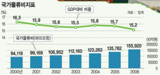 [한국，아·태 물류 ‘新주역’] <1> 3PL(3자물류) 시장 잡아라