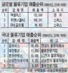 [한국，아·태 물류 ‘新주역’] <4>한국 대형물류기업 육성 시급하다