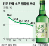 진로 50% 아성 깨져