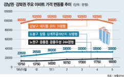 [부동산시장 달라진다] ① 실속투자 전환