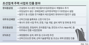 유한회사 조선밀밭제빵소 | 조선업계‘다각화’눈 돌린다