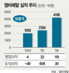 전선 원재료 생산 ‘엠비메탈’ 매출 8년새 42배