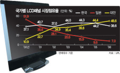 한국LCD 세계시장 3관왕 유력