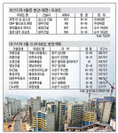 부산·대구 아파트 공급 ‘봇물’