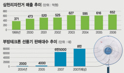 자전거·선풍기·완구 ‘사양산업의 부활’
