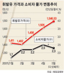 車연료비，물가상승의 4배… 서민생활 ‘주름’