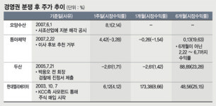 오양수산(주)주문진공장 | 오양수산 경영권 다툼 속 주가는 한달새 두배 껑충