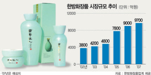 [김주식 전문기자의 유통 24時] 하루가 급한 한방화장품법