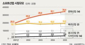 [이젠 문화의 시대] 소프트 파워가 힘/진화하는 소프트산업